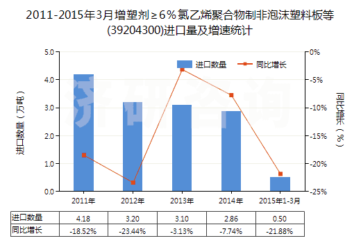 2011-2015年3月增塑劑≥6％氯乙烯聚合物制非泡沫塑料板等(39204300)進口量及增速統(tǒng)計